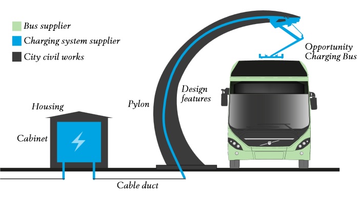 Volvo 7900 Electric Hybrid - dachowy system ładowania