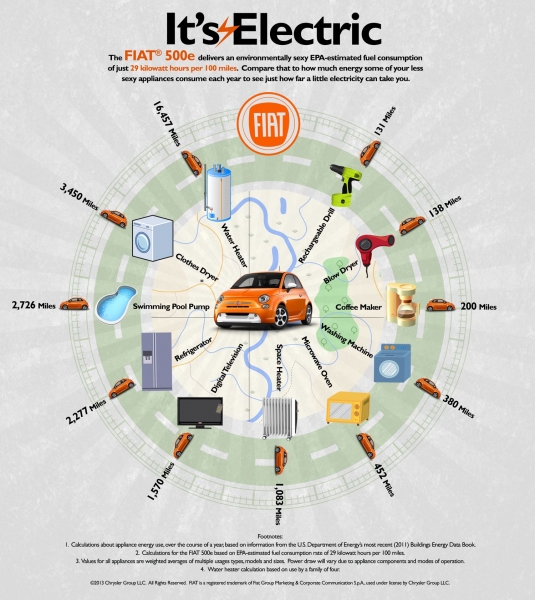 Porównanie rocznego zużycia energii urządzeń elektrycznych i Fiata 500e