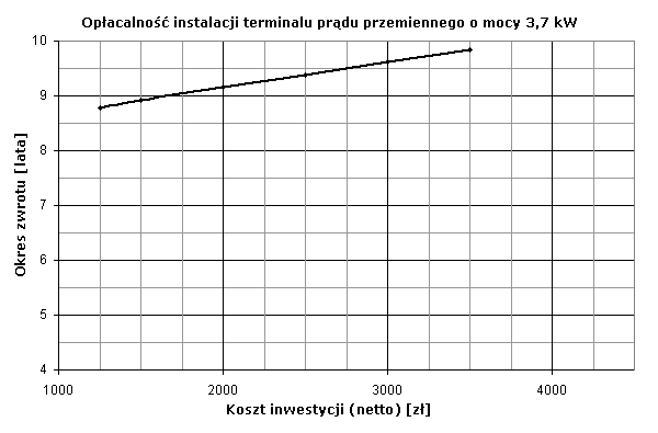 Opłacalność instalacji terminalu prądu przemiennego o mocy 3,7 kW
