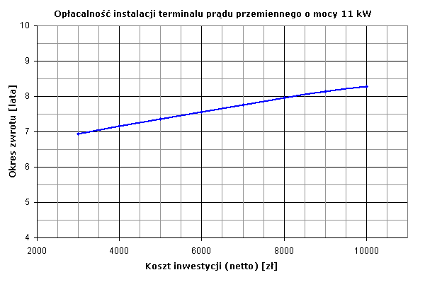 Opłacalność instalacji terminalu prądu przemiennego o mocy 11 kW