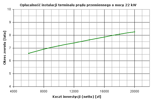 Opłacalność instalacji terminalu prądu przemiennego o mocy 22 kW