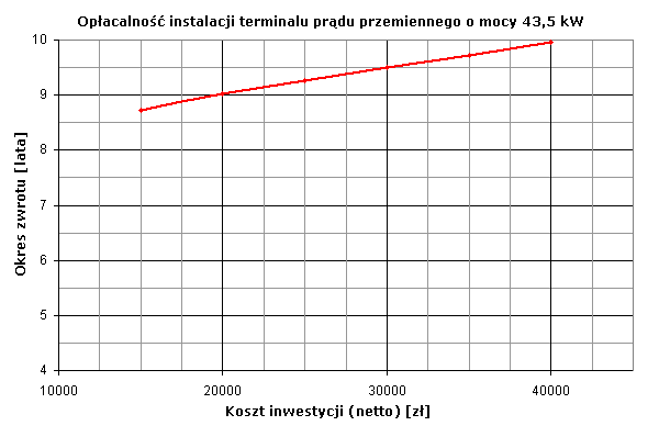 Opłacalność instalacji terminalu prądu przemiennego o mocy 43,5 kW