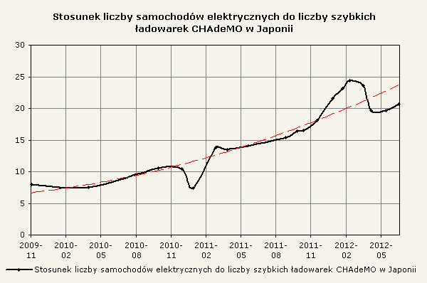 Stosunek liczby samochodów elektrycznych do liczby szybkich ładowarek CHAdeMO w Japonii