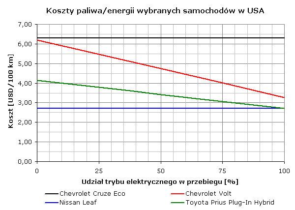 Koszty paliwa/energii wybranych aut w USA