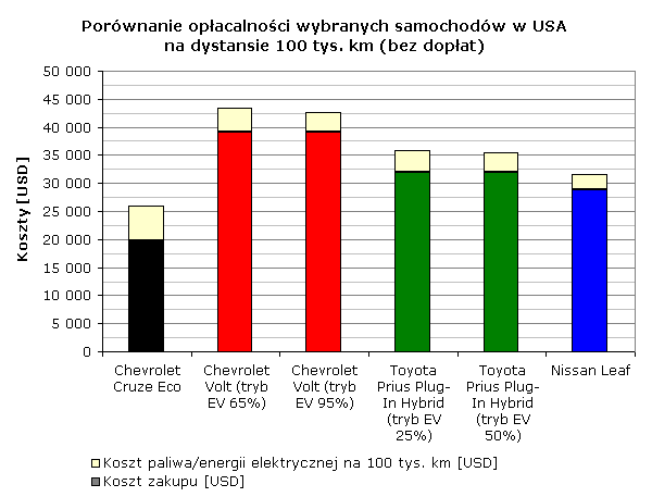 Porównanie opłacalności wybranych samochodów w USA na dystansie 100 tys. km (bez dopłat)