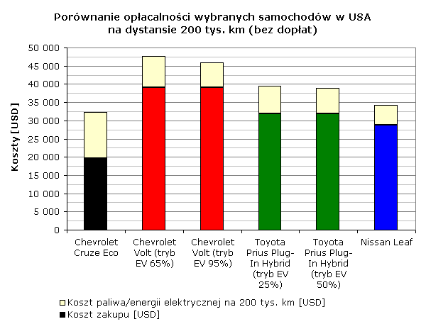 Porównanie opłacalności wybranych samochodów w USA na dystansie 200 tys. km (bez dopłat)