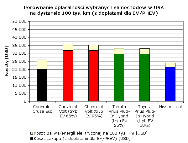 Porównanie opłacalności wybranych samochodów w USA na dystansie 100 tys. km (z dopłatami dla EV/PHEV)