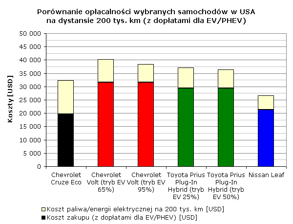Porównanie opłacalności wybranych samochodów w USA na dystansie 200 tys. km (z dopłatami dla EV/PHEV)