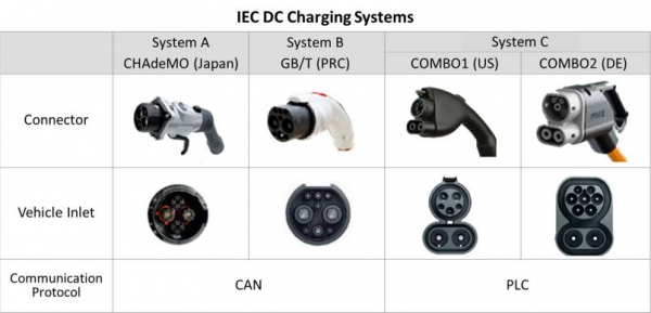 Porównanie standardów złącz szybkiego ładowania CHAdeMO, GB/T 20234 i CCS/Combo 2
