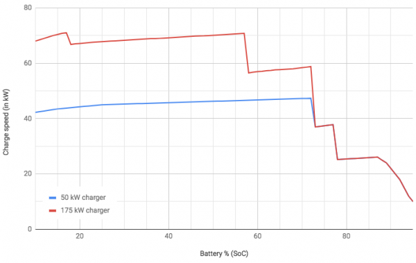 Hyundai Kona Electric - szybkie ładowanie wersji 64 kWh