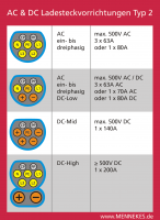 Ilustracje związane ze standardem IEC 62196-2 Typ 2