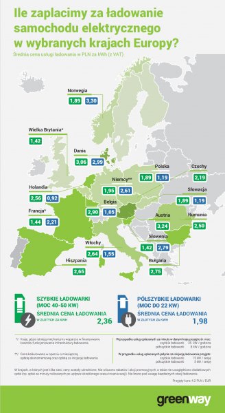 Greenway - porównanie cen ładowania w Europie w 2018r.