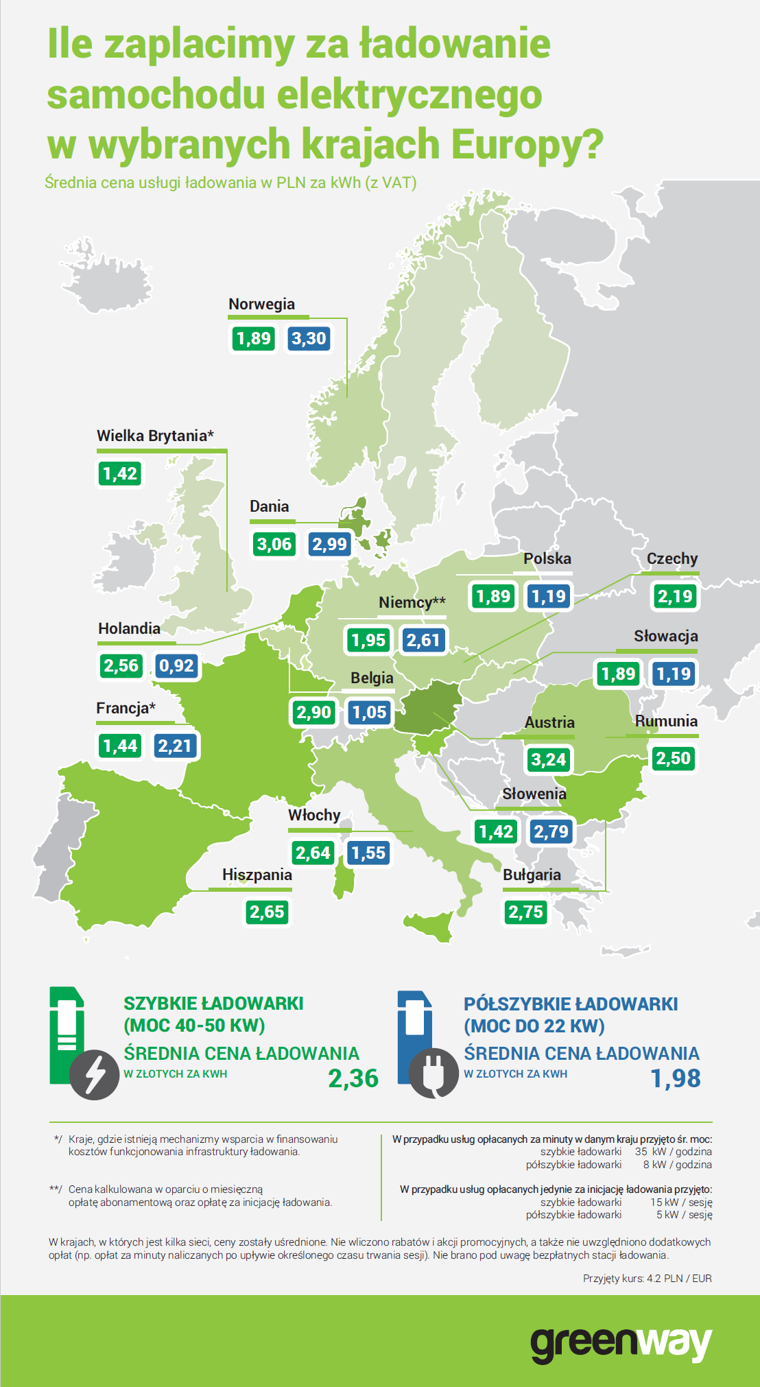 Greenway - porównanie cen ładowania w Europie w 2018r.