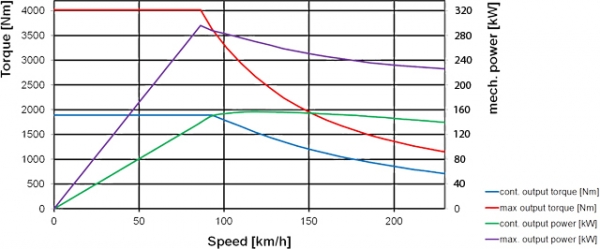 charakterystyki dwusilnikowego napędu trakcyjnego Brusa Double Traction Drive Planetary (DTDP1)