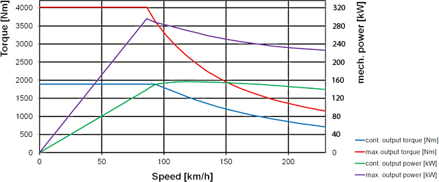 charakterystyki dwusilnikowego napędu trakcyjnego Brusa Double Traction Drive Planetary (DTDP1)