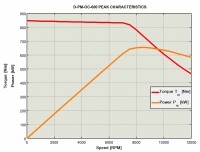 Napęd trakcyjny Rimac Automobili D-PM-OC-600 - charakterystyki