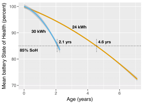Nissan Leaf - porównanie ubytku pojemności akumulatorów (24 kWh i 30 kWh)