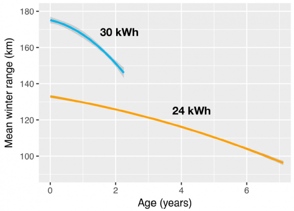 Nissan Leaf - porównanie ubytku pojemności akumulatorów (24 kWh i 30 kWh)