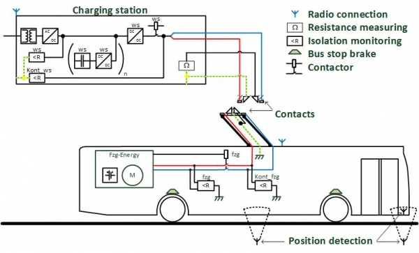 Pantografowy system szybkiego ładowania Schunk Bahn SLS101