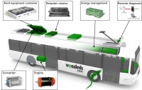 Pantografowy system szybkiego ładowania Schunk Bahn SLS101