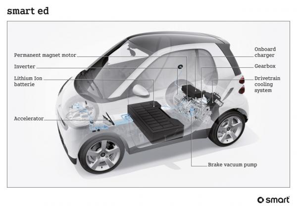 smart ed (pierwszej generacji)