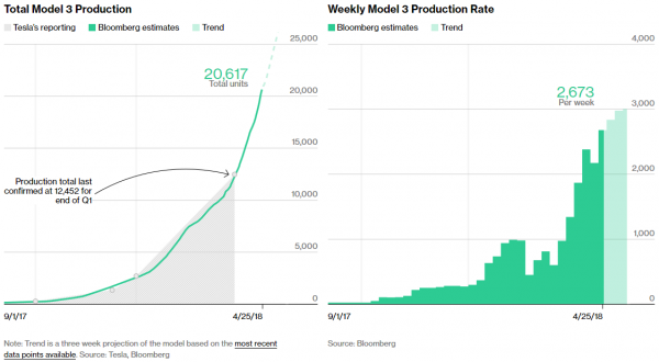Tesla Model 3 - przybliżona produkcja na dzień 25 kwietnia 2018r.