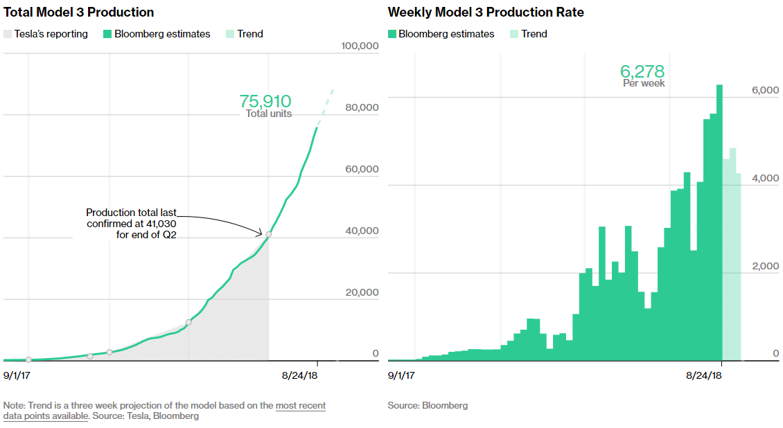Tesla Model 3 - przybliżona produkcja na dzień 24 sierpnia 2018r.