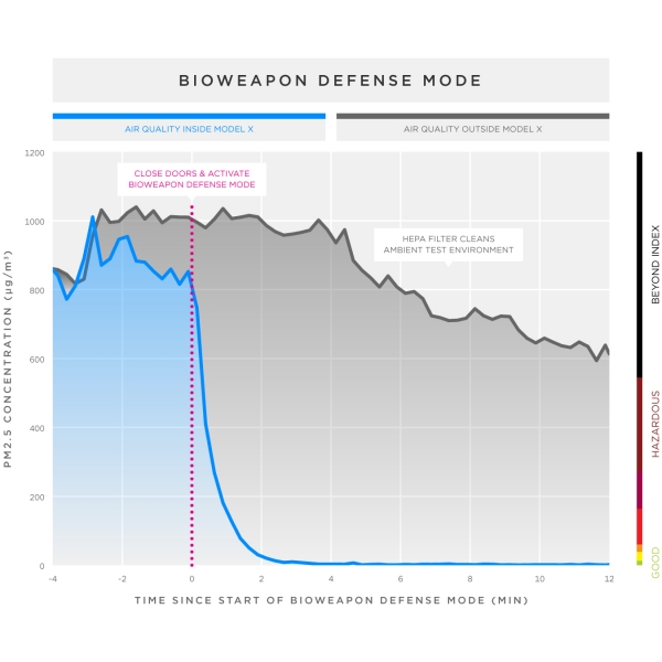 Tesla Model X - Bioweapon Defense Mode