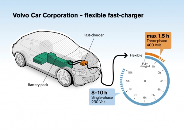 Volvo C30 BEV z pokładową ładowarką o mocy 22 kW