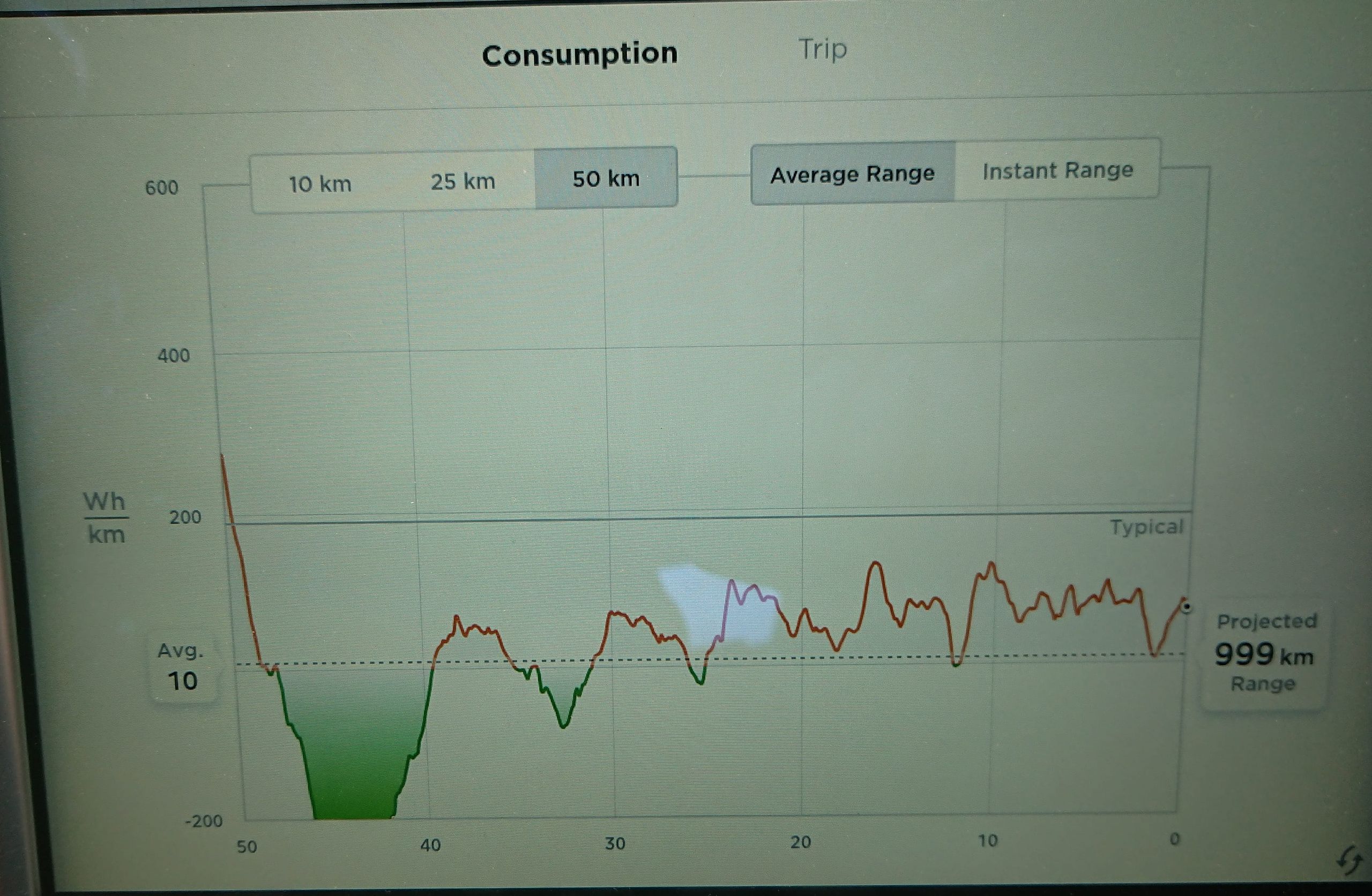 Wakacyjna wyprawa EV z Polski na Bałkany - Rekordowo niskie zużycie energii w drodze od przejścia granicznego Macedonia/Albania do Tirany. 1 kWh/100 km