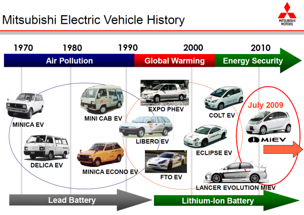 Historia samochodów elektrycznych Mitsubishi