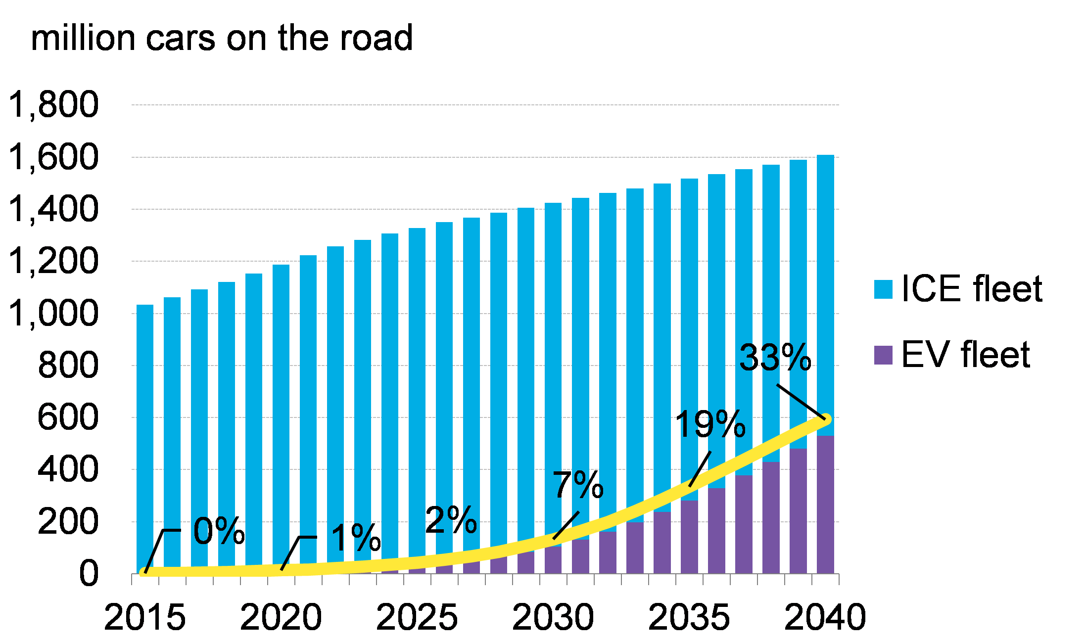 Bloomberg New Energy Finance - EV Outlook 2017 fleet