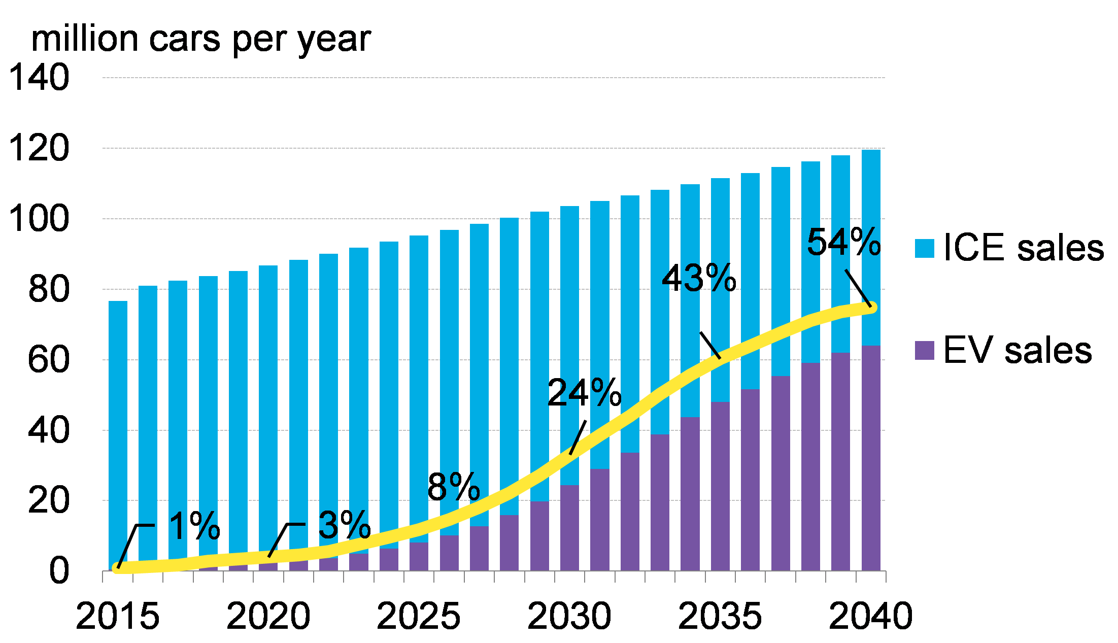Bloomberg New Energy Finance - EV Outlook 2017 sales