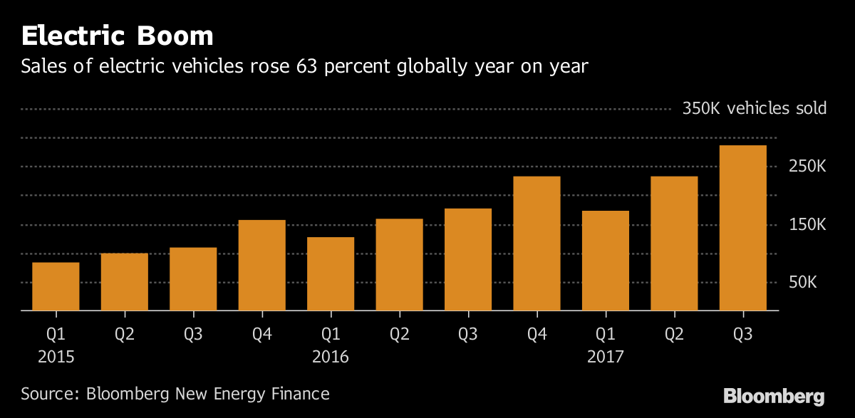 BNEF - EV/PHEV Sales 2017 III kw