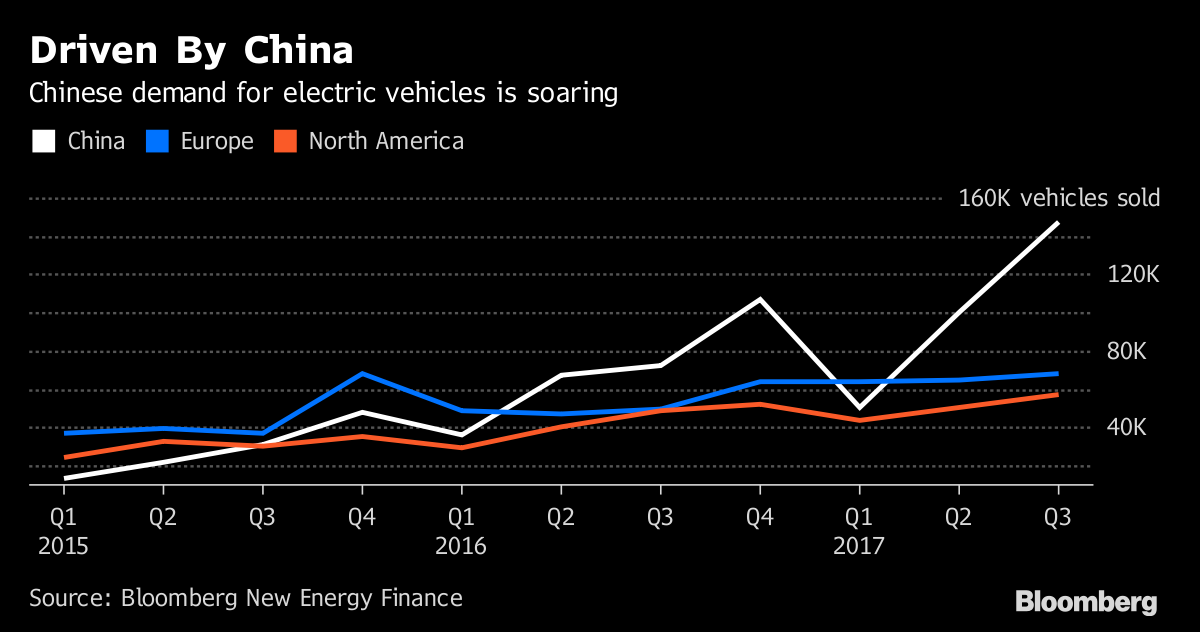 BNEF - EV/PHEV Sales 2017 III kw
