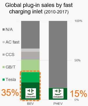 CHAdeMO - udział kompatybilnych aut 2018