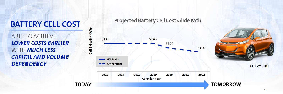 Chevrolet Bolt EV cena ogniw 145 USD/kWh