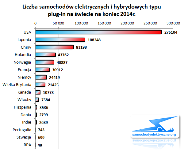 Global EV Outlook 2015 - EV/PHEV