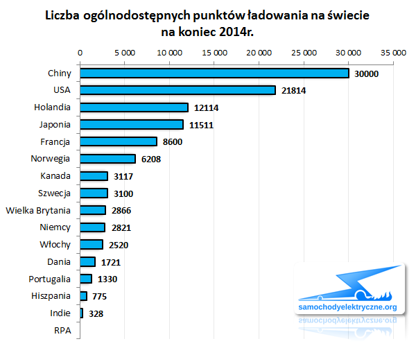 Global EV Outlook 2015 - Punkty ładowania