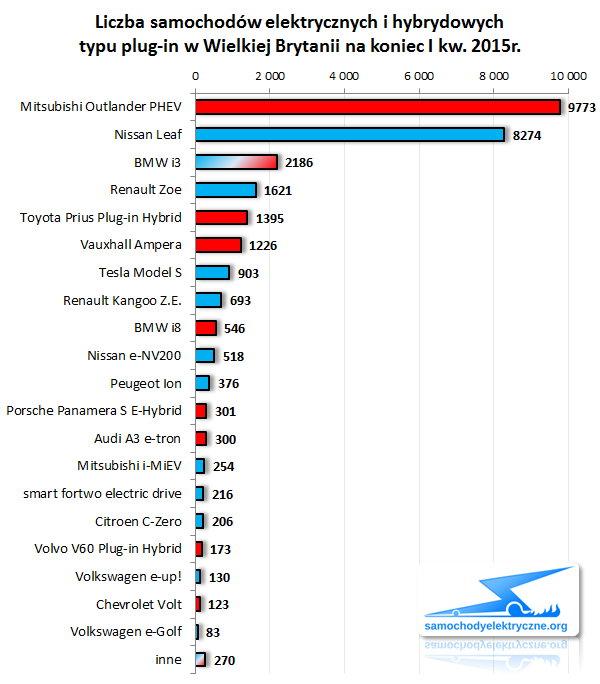 Liczba EV PHEV w UK 2015-03