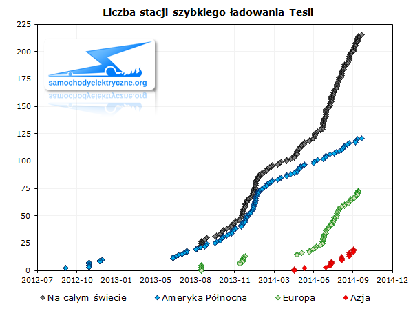 Liczba stacji szybkiego ładowania Tesli