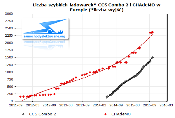 Liczba szybkich ładowarek CCS Combo 2 i CHAdeMO w Europie