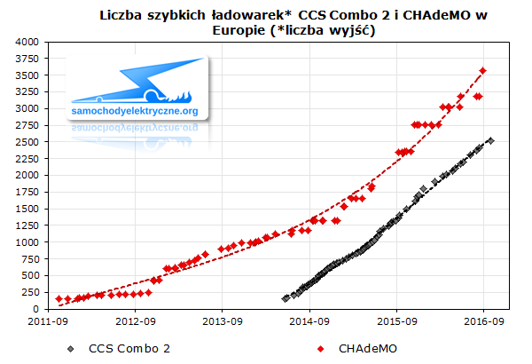Liczba szybkich ładowarek CCS Combo 2 i CHAdeMO w Europie