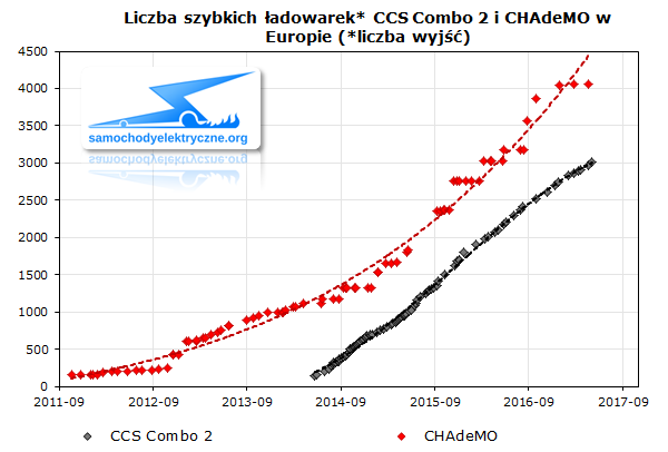 Liczba szybkich ładowarek CCS Combo 2 i CHAdeMO w Europie