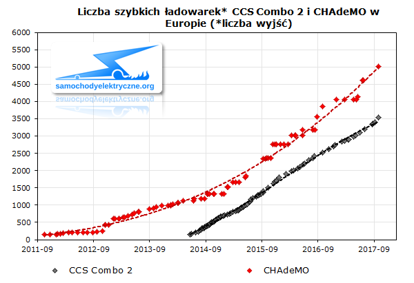 Liczba szybkich ładowarek CCS Combo 2 i CHAdeMO w Europie