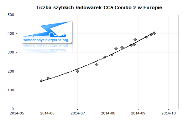 Liczba szybkich ładowarek CCS Combo 2 w Europie