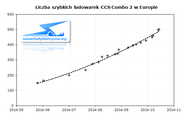 Liczba szybkich ładowarek CCS Combo 2 w Europie
