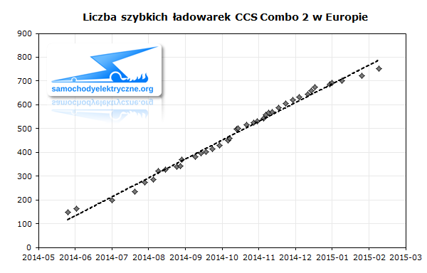 Liczba szybkich ładowarek CCS Combo 2 w Europie