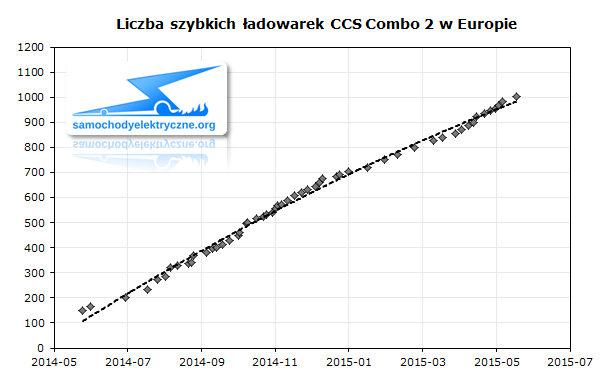 Liczba szybkich ładowarek CCS Combo 2 w Europie