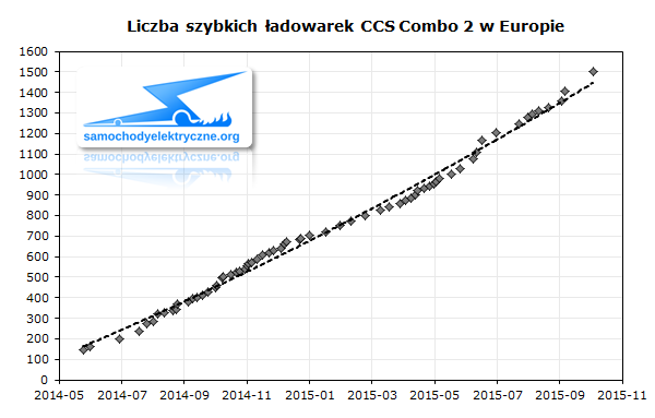 Liczba szybkich ładowarek CCS Combo 2 w Europie